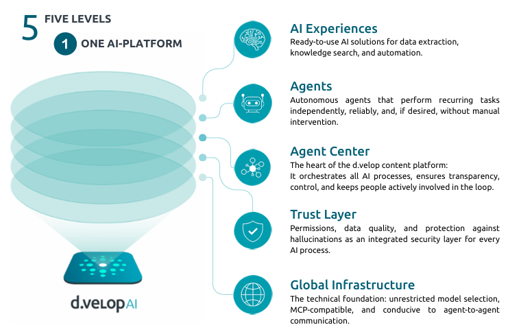 d.velop AI – Turn Information into Knowledge