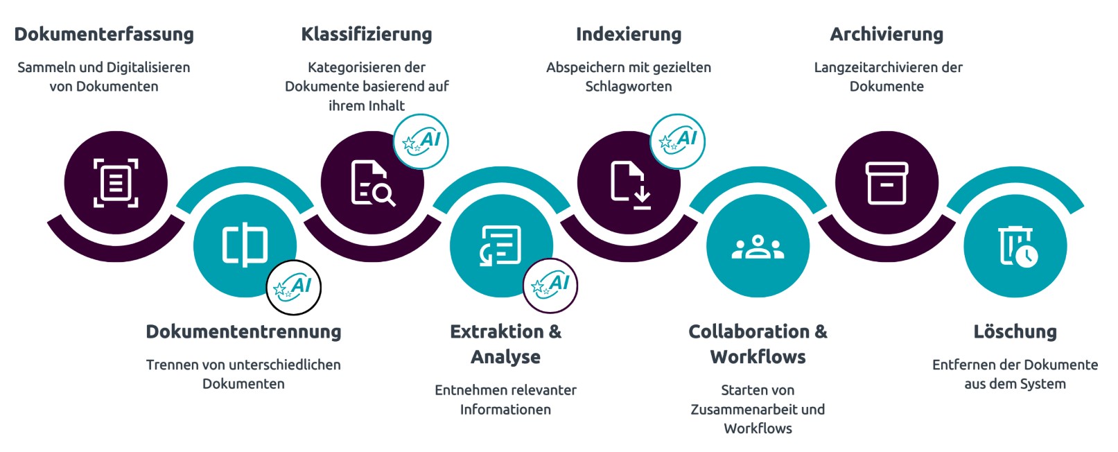Intelligent Document Processing – Aus Dokumenten wird sofort nutzbare Information