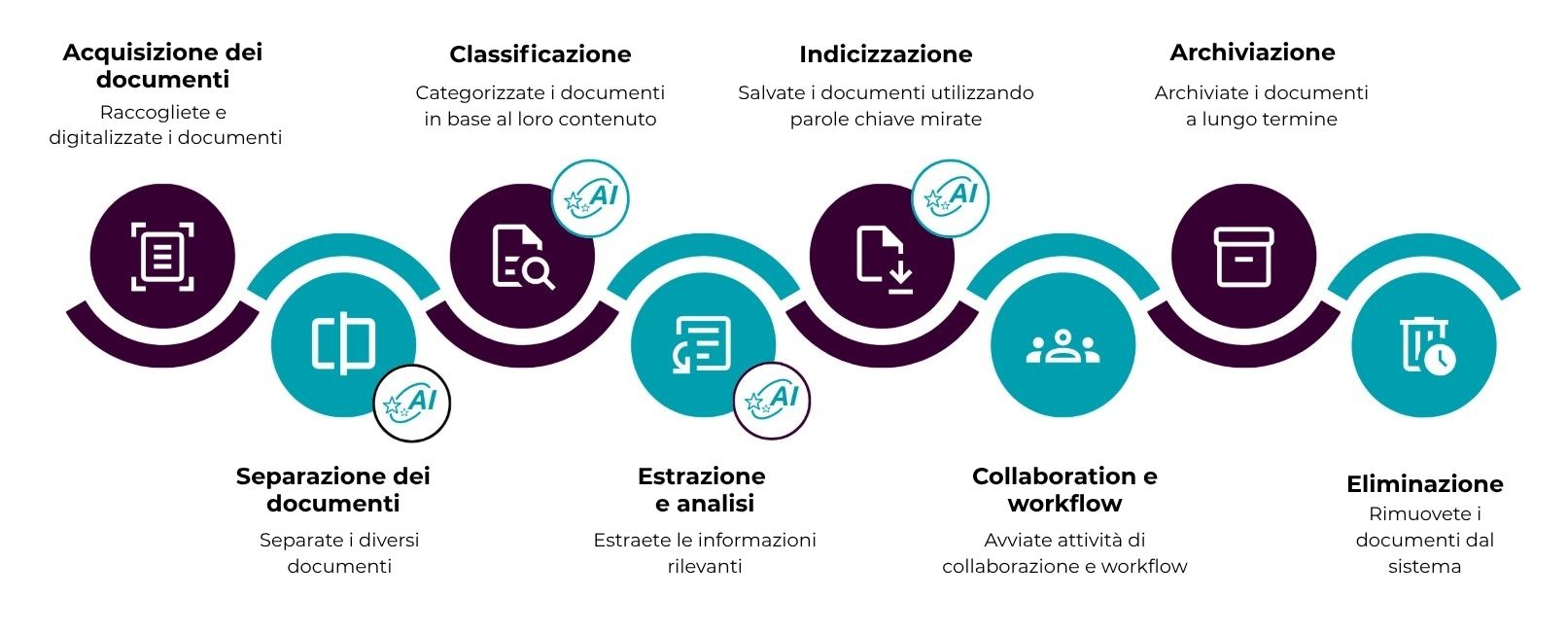 Intelligent Document Processing – Dai documenti alle informazioni immediatamente utilizzabili