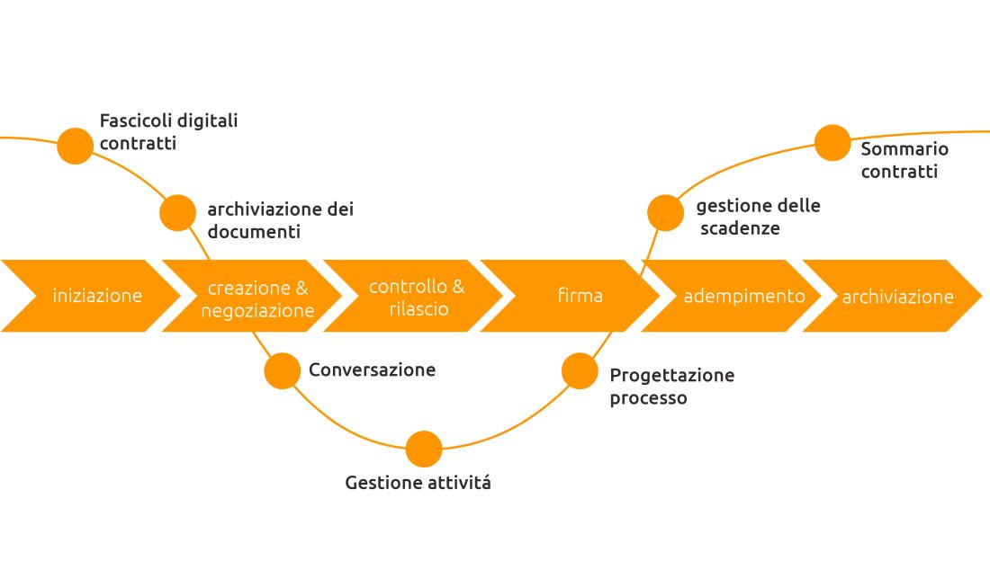 Gestione contratti