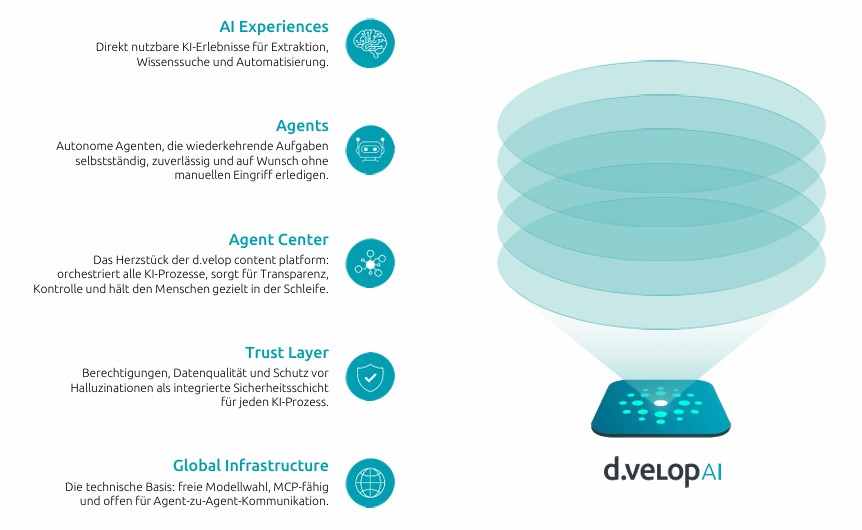 d.velop AI – Aus Informationen wird Wissen
