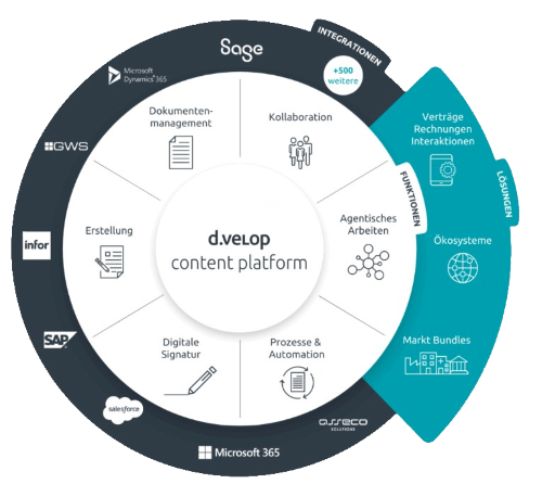 d.velop AI – Aus Informationen wird Wissen