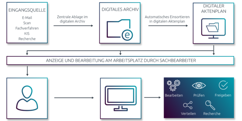 Digitale Akten