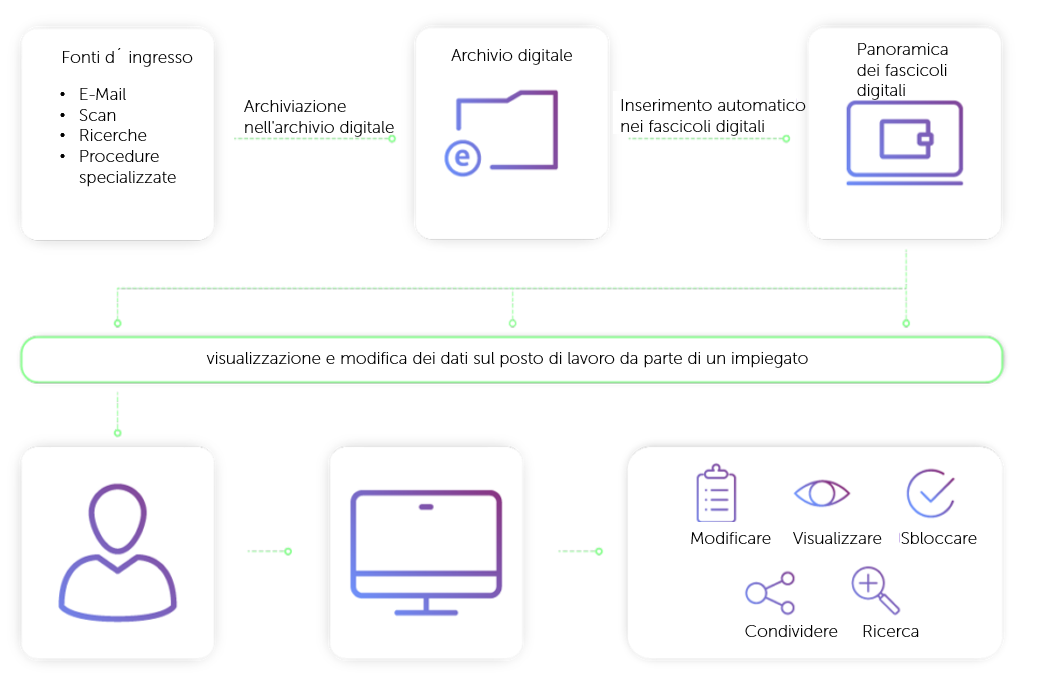 Fascicoli digitali