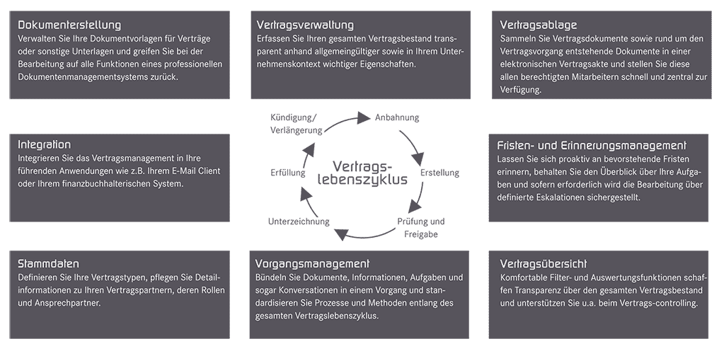 Vertragsmanagement