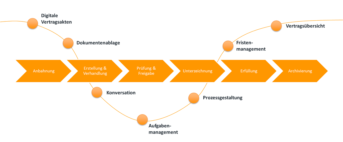 Vertragsmanagement mit Microsoft 365 und SharePoint